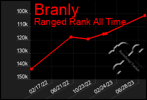 Total Graph of Branly