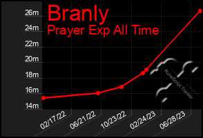 Total Graph of Branly