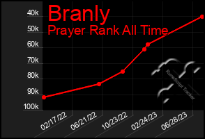 Total Graph of Branly