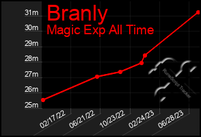 Total Graph of Branly