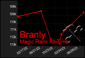 Total Graph of Branly