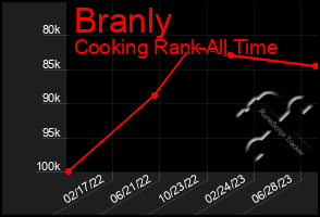 Total Graph of Branly