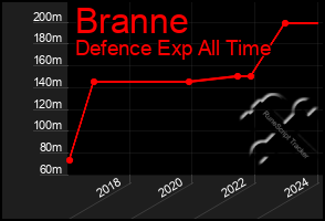 Total Graph of Branne