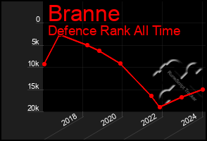 Total Graph of Branne