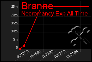 Total Graph of Branne