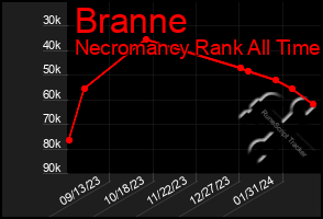 Total Graph of Branne