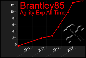 Total Graph of Brantley85