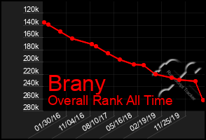 Total Graph of Brany