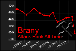 Total Graph of Brany