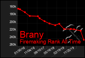 Total Graph of Brany