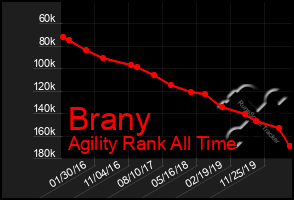 Total Graph of Brany