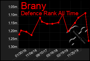 Total Graph of Brany