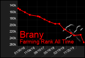 Total Graph of Brany