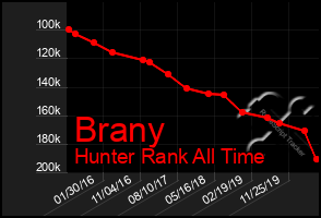 Total Graph of Brany