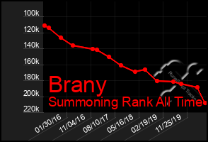 Total Graph of Brany