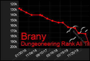 Total Graph of Brany