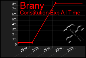 Total Graph of Brany