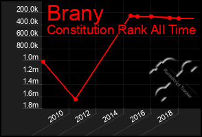 Total Graph of Brany