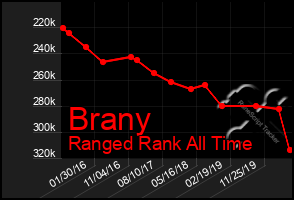 Total Graph of Brany