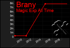 Total Graph of Brany