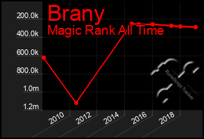 Total Graph of Brany