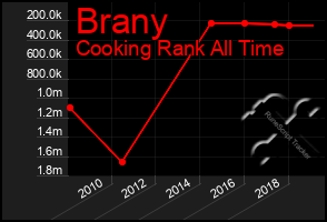 Total Graph of Brany