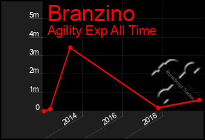 Total Graph of Branzino