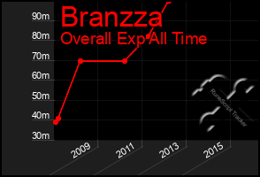 Total Graph of Branzza