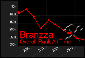 Total Graph of Branzza