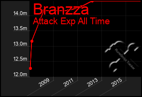 Total Graph of Branzza