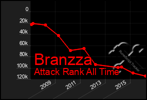 Total Graph of Branzza