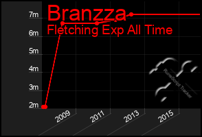 Total Graph of Branzza