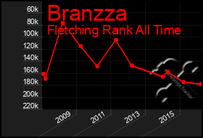 Total Graph of Branzza