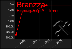 Total Graph of Branzza