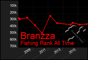 Total Graph of Branzza