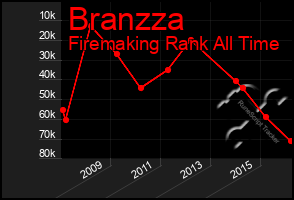 Total Graph of Branzza