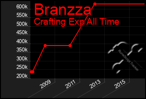 Total Graph of Branzza