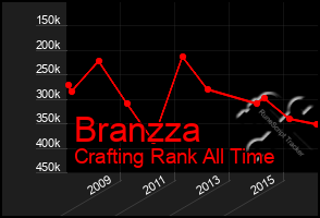 Total Graph of Branzza