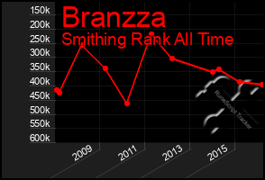 Total Graph of Branzza