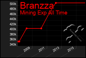 Total Graph of Branzza