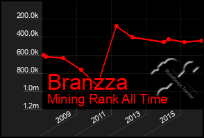 Total Graph of Branzza