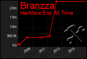 Total Graph of Branzza