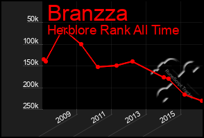 Total Graph of Branzza