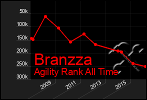 Total Graph of Branzza