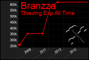 Total Graph of Branzza