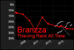 Total Graph of Branzza