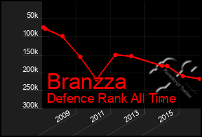 Total Graph of Branzza