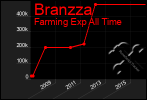 Total Graph of Branzza