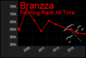 Total Graph of Branzza