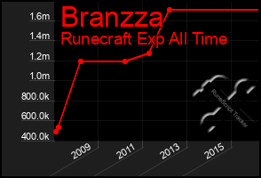 Total Graph of Branzza